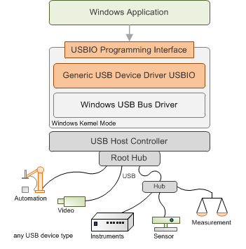 Usb device windows 7
